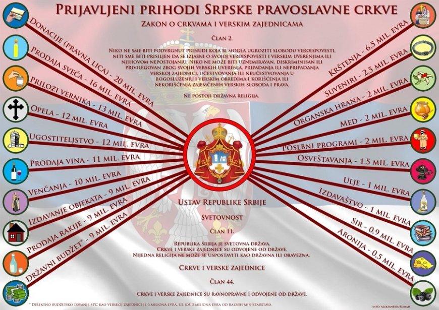 Koliko zarađuje Srpska pravoslavna crkva na vernicima?