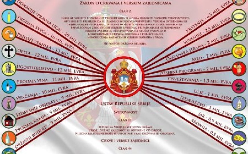 Koliko zarađuje Srpska pravoslavna crkva na vernicima?